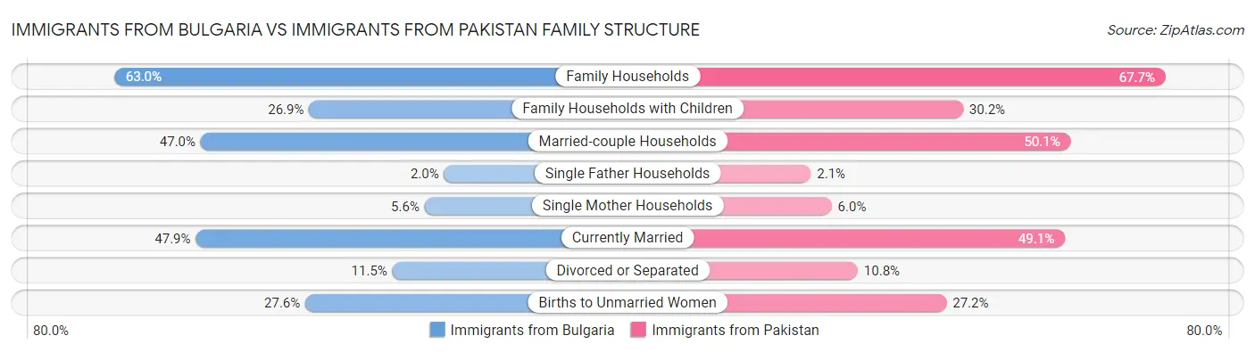 Immigrants from Bulgaria vs Immigrants from Pakistan Family Structure