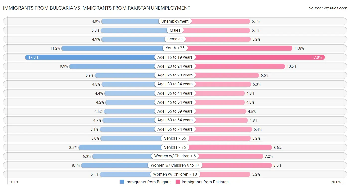 Immigrants from Bulgaria vs Immigrants from Pakistan Unemployment