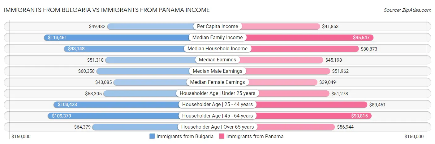 Immigrants from Bulgaria vs Immigrants from Panama Income