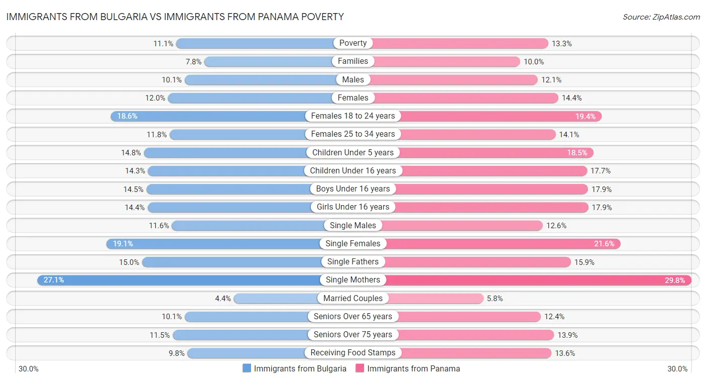Immigrants from Bulgaria vs Immigrants from Panama Poverty