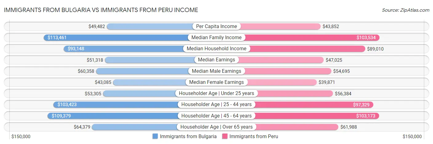 Immigrants from Bulgaria vs Immigrants from Peru Income