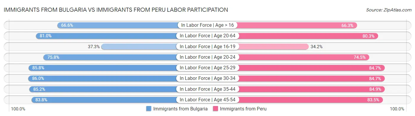 Immigrants from Bulgaria vs Immigrants from Peru Labor Participation