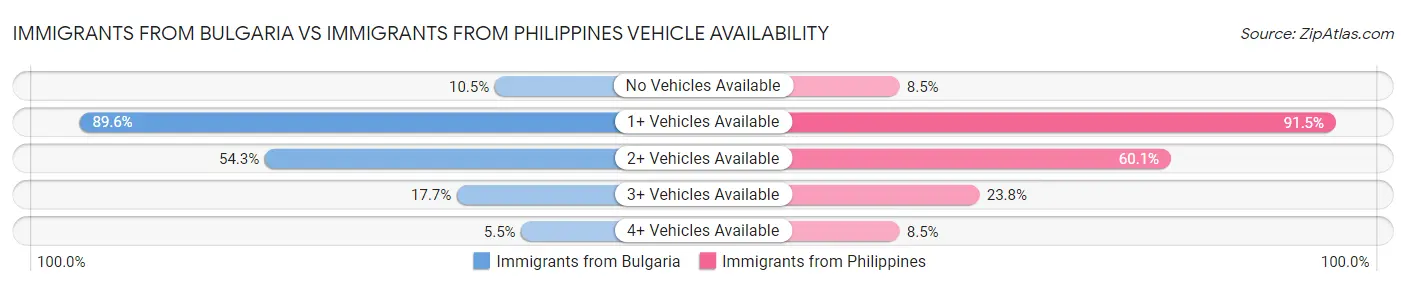Immigrants from Bulgaria vs Immigrants from Philippines Vehicle Availability