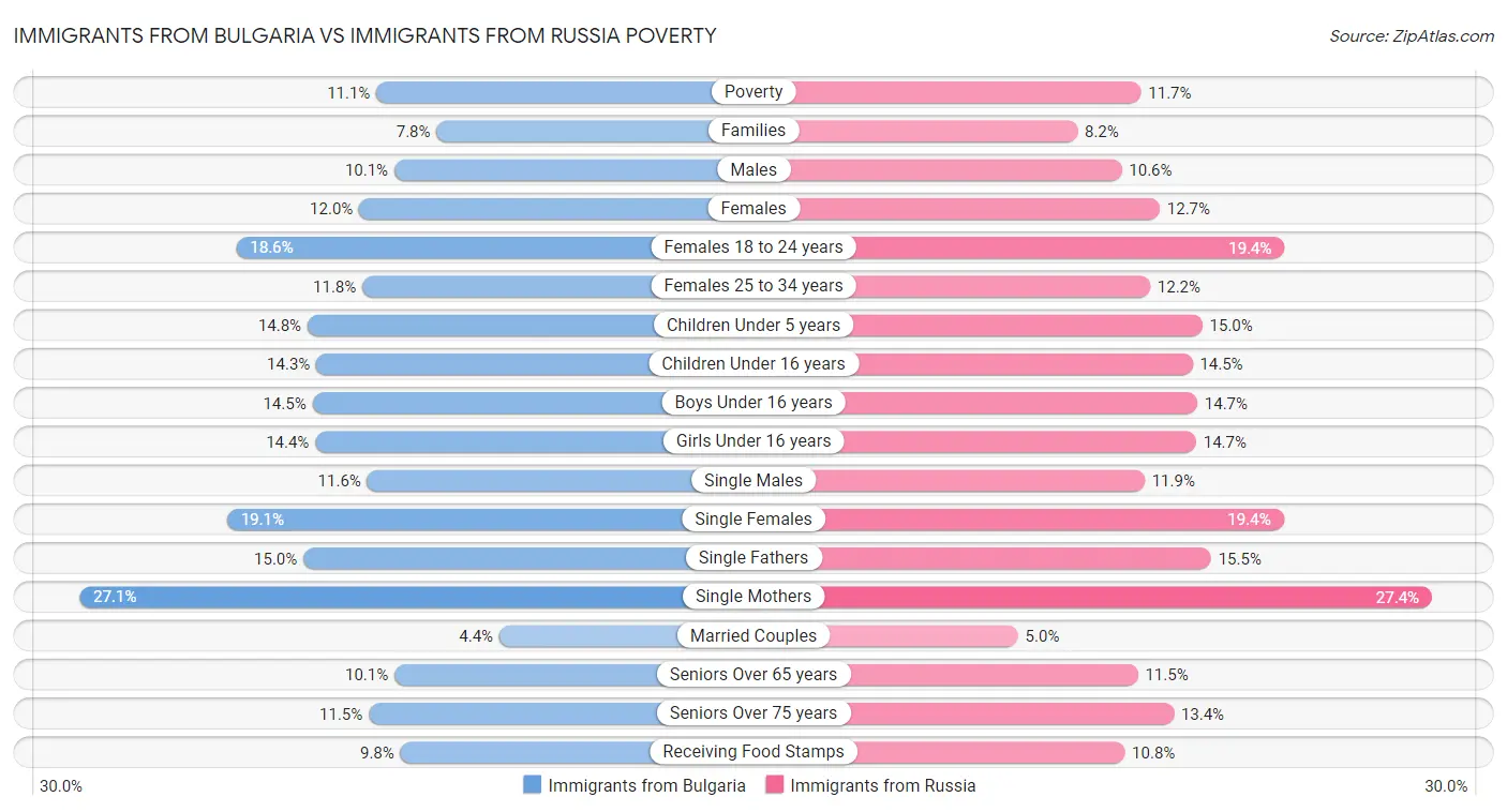 Immigrants from Bulgaria vs Immigrants from Russia Poverty