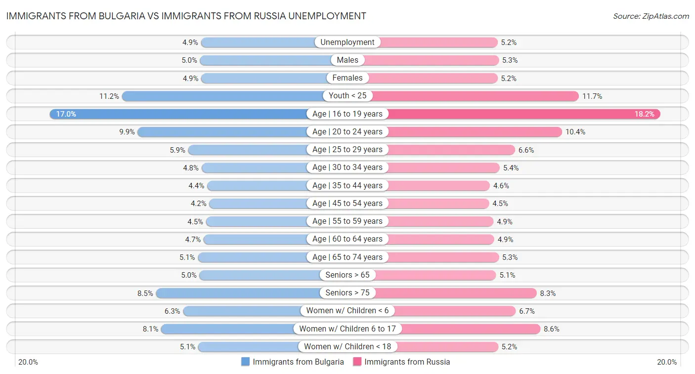 Immigrants from Bulgaria vs Immigrants from Russia Unemployment