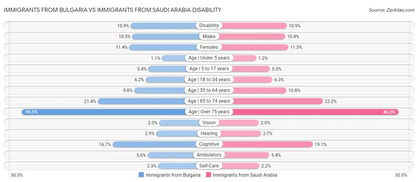 Immigrants from Bulgaria vs Immigrants from Saudi Arabia Disability