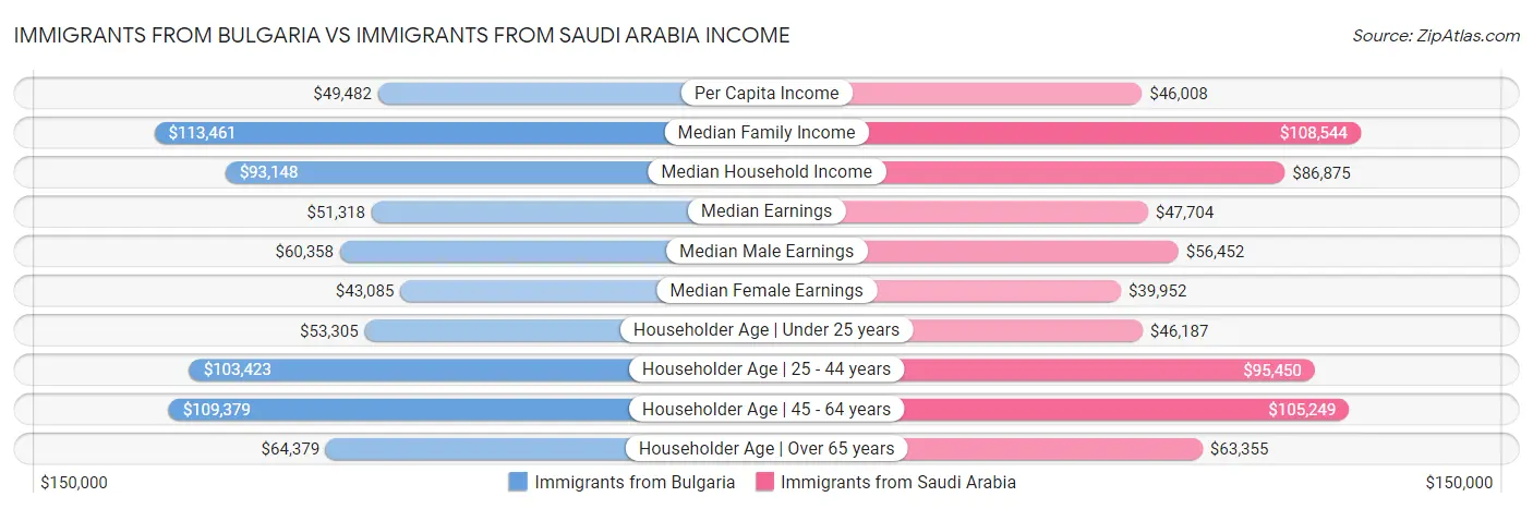 Immigrants from Bulgaria vs Immigrants from Saudi Arabia Income