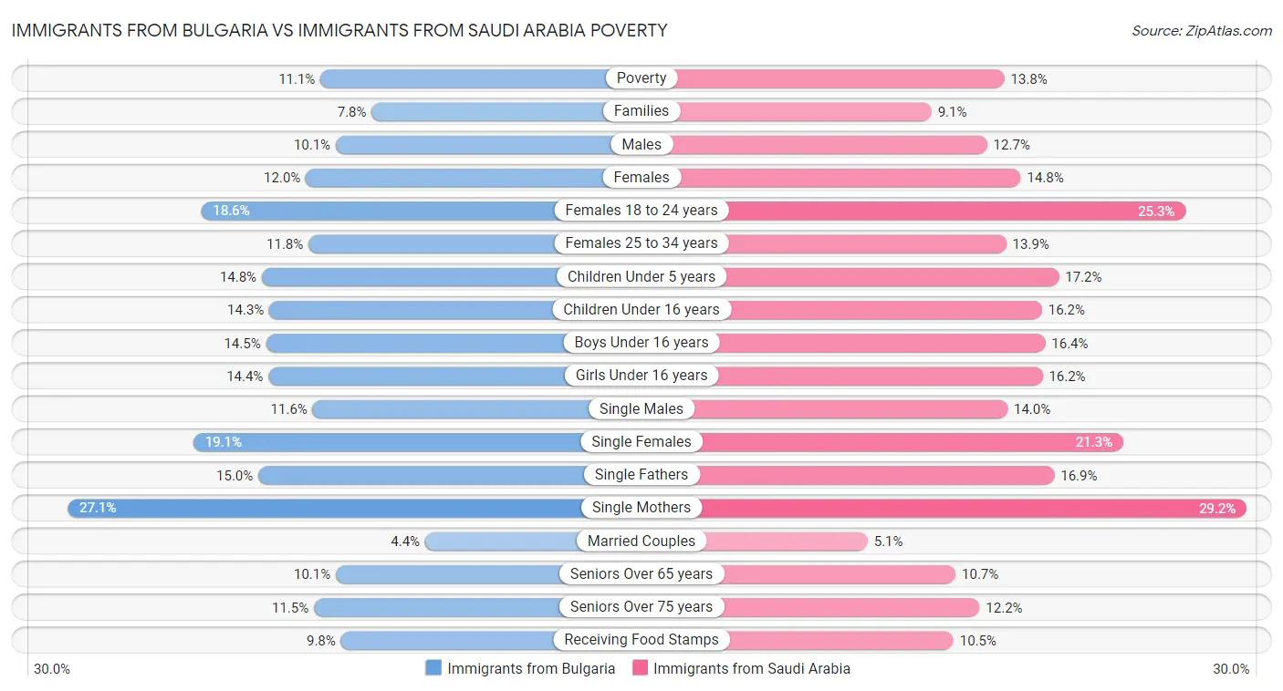 Immigrants from Bulgaria vs Immigrants from Saudi Arabia Poverty