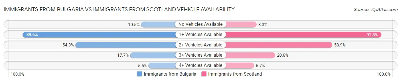 Immigrants from Bulgaria vs Immigrants from Scotland Vehicle Availability