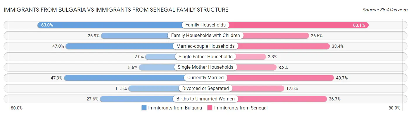 Immigrants from Bulgaria vs Immigrants from Senegal Family Structure