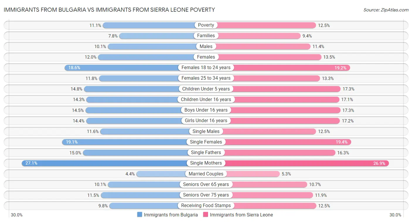 Immigrants from Bulgaria vs Immigrants from Sierra Leone Poverty