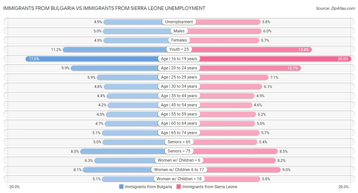 Immigrants from Bulgaria vs Immigrants from Sierra Leone Unemployment