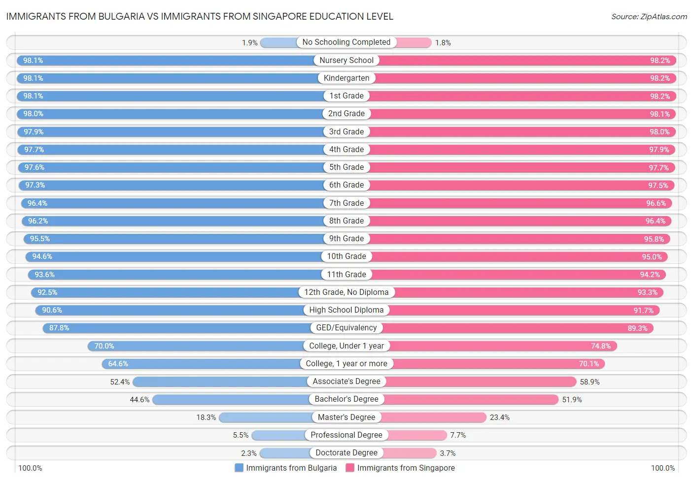 Immigrants from Bulgaria vs Immigrants from Singapore Education Level