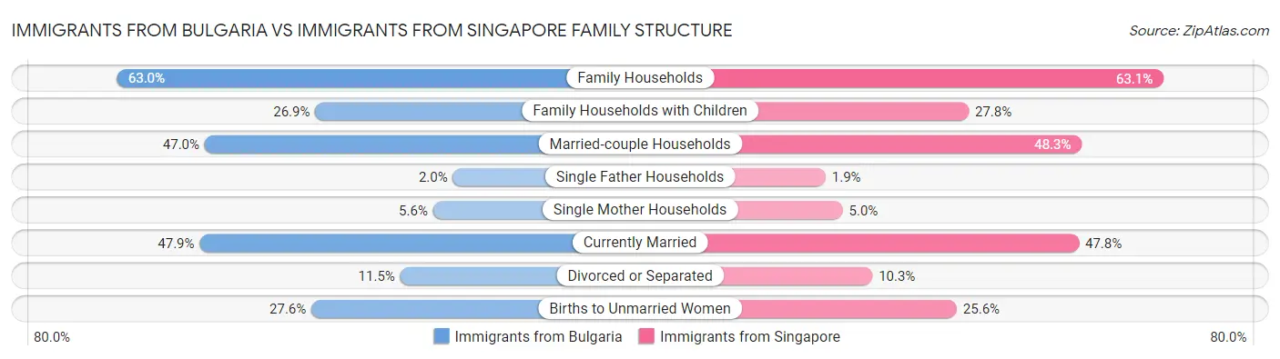 Immigrants from Bulgaria vs Immigrants from Singapore Family Structure