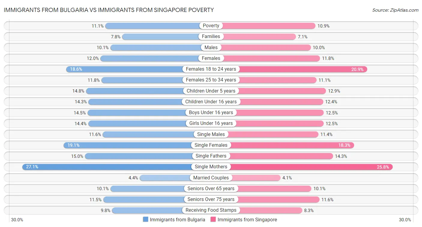 Immigrants from Bulgaria vs Immigrants from Singapore Poverty