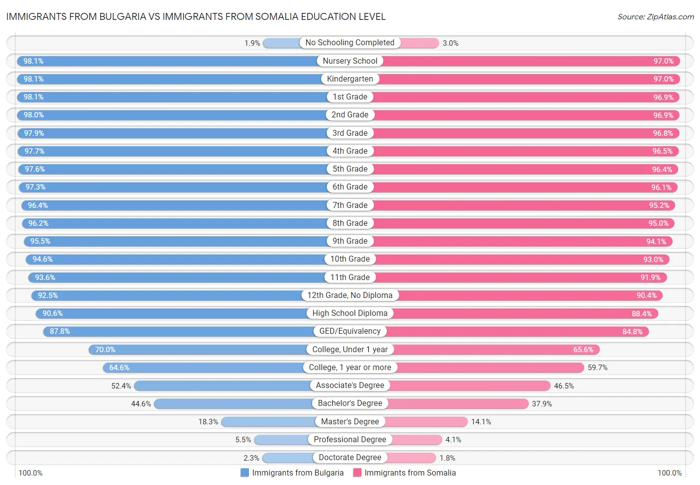 Immigrants from Bulgaria vs Immigrants from Somalia Education Level