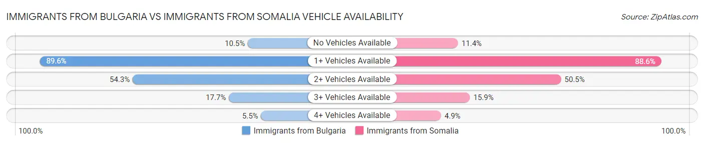 Immigrants from Bulgaria vs Immigrants from Somalia Vehicle Availability