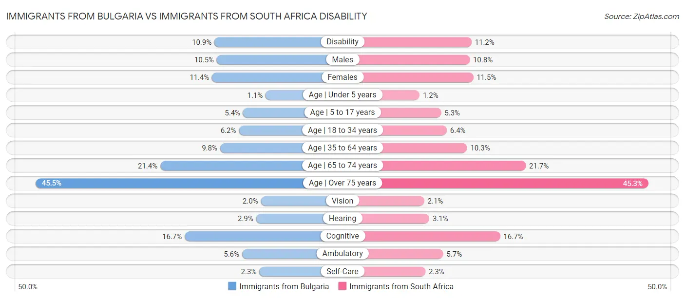 Immigrants from Bulgaria vs Immigrants from South Africa Disability