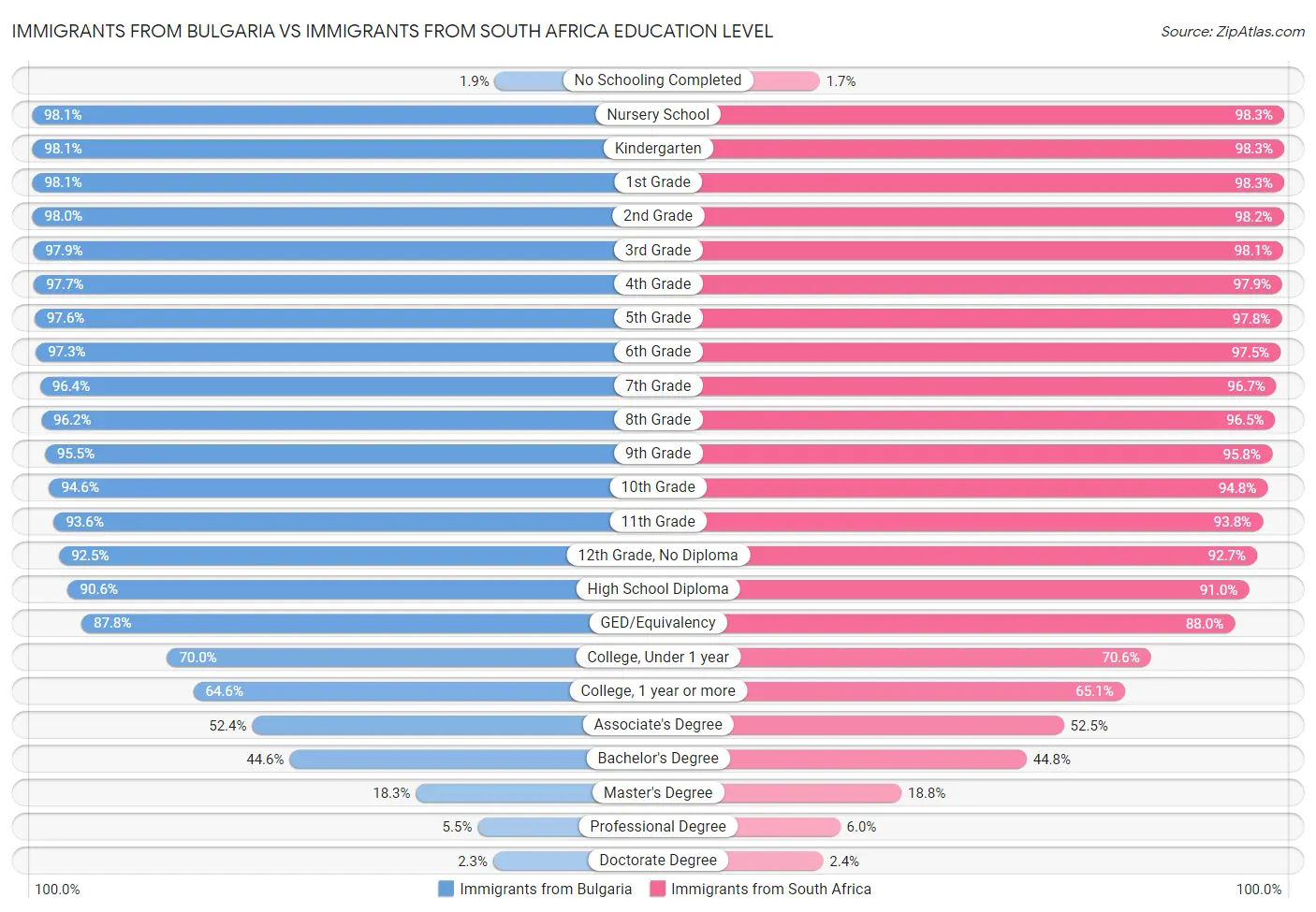 Immigrants from Bulgaria vs Immigrants from South Africa Education Level