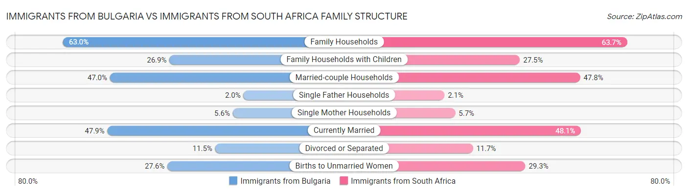 Immigrants from Bulgaria vs Immigrants from South Africa Family Structure