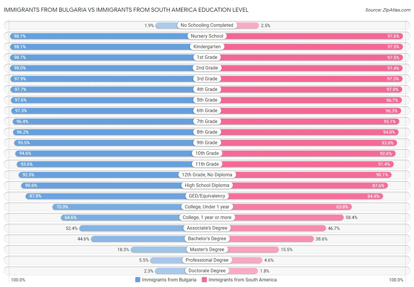Immigrants from Bulgaria vs Immigrants from South America Education Level