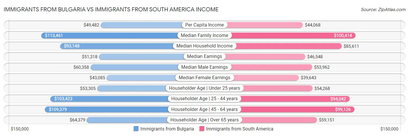Immigrants from Bulgaria vs Immigrants from South America Income