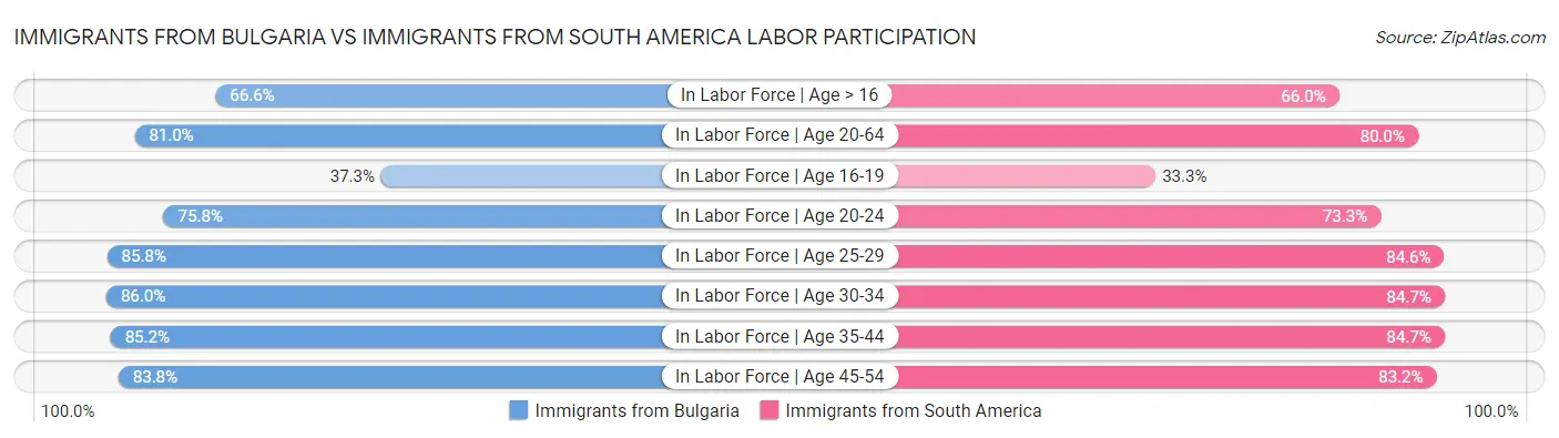 Immigrants from Bulgaria vs Immigrants from South America Labor Participation