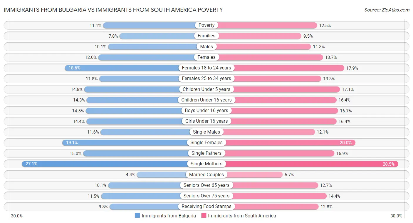 Immigrants from Bulgaria vs Immigrants from South America Poverty
