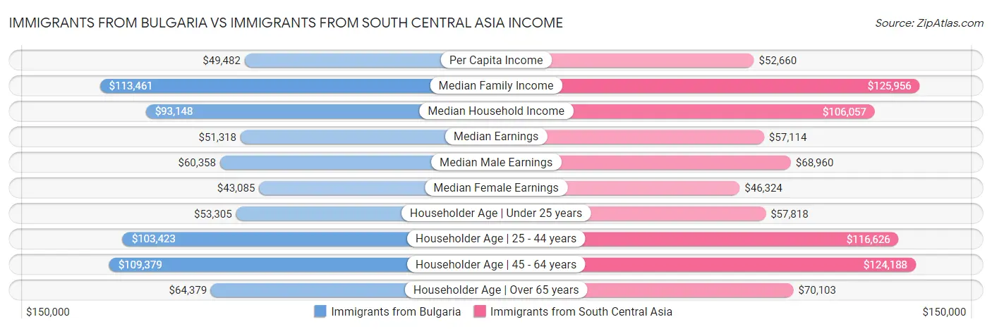 Immigrants from Bulgaria vs Immigrants from South Central Asia Income