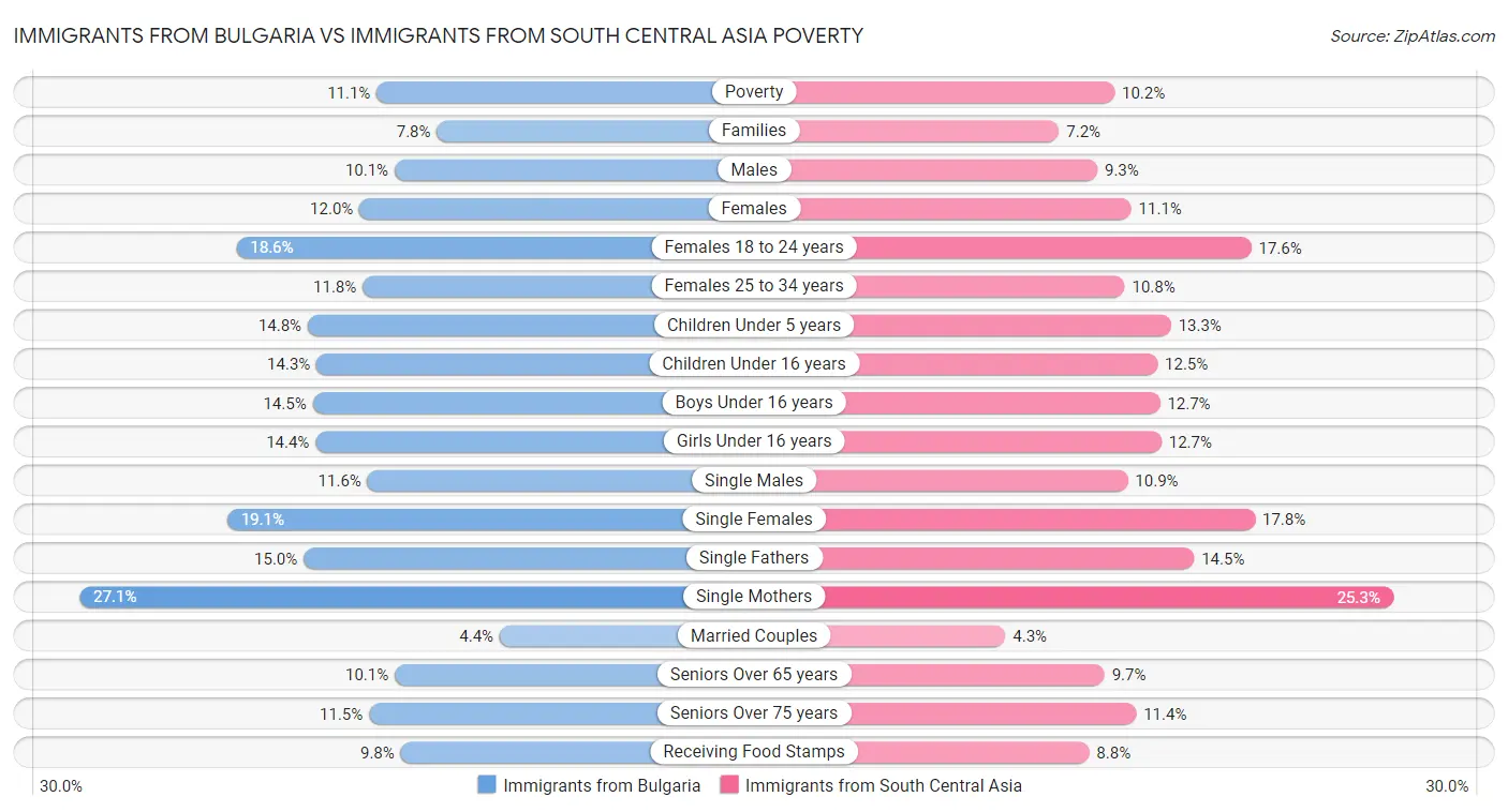 Immigrants from Bulgaria vs Immigrants from South Central Asia Poverty