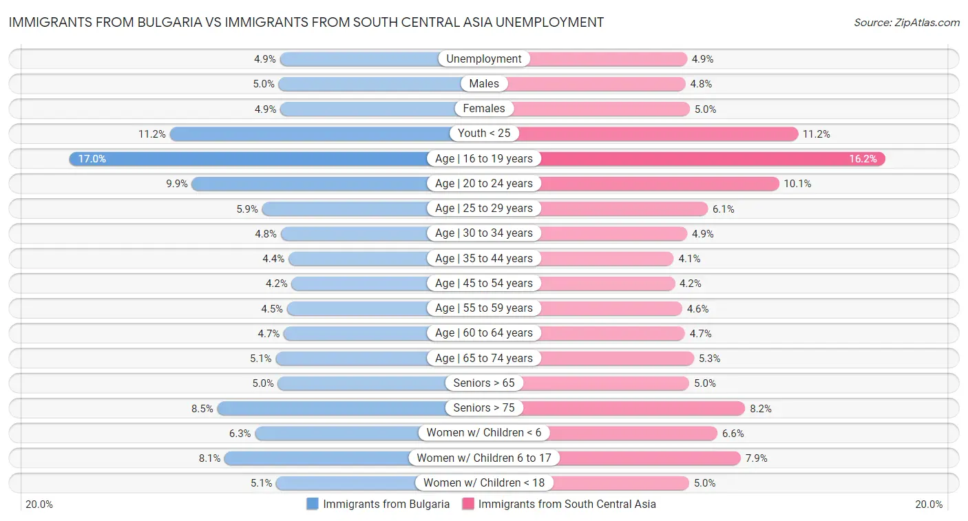 Immigrants from Bulgaria vs Immigrants from South Central Asia Unemployment