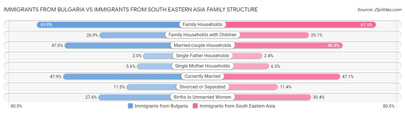 Immigrants from Bulgaria vs Immigrants from South Eastern Asia Family Structure