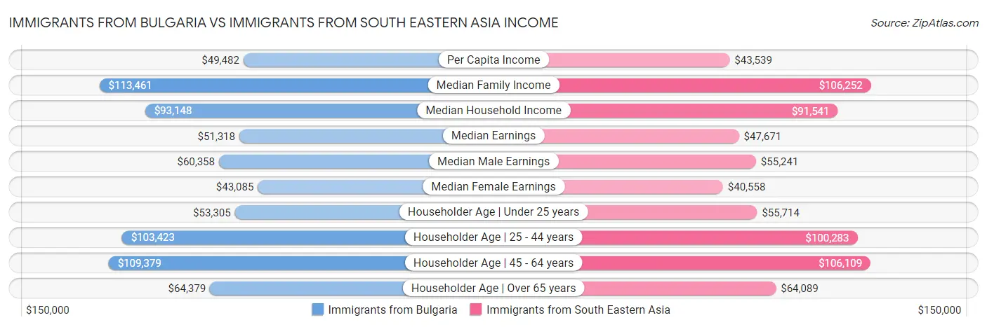 Immigrants from Bulgaria vs Immigrants from South Eastern Asia Income