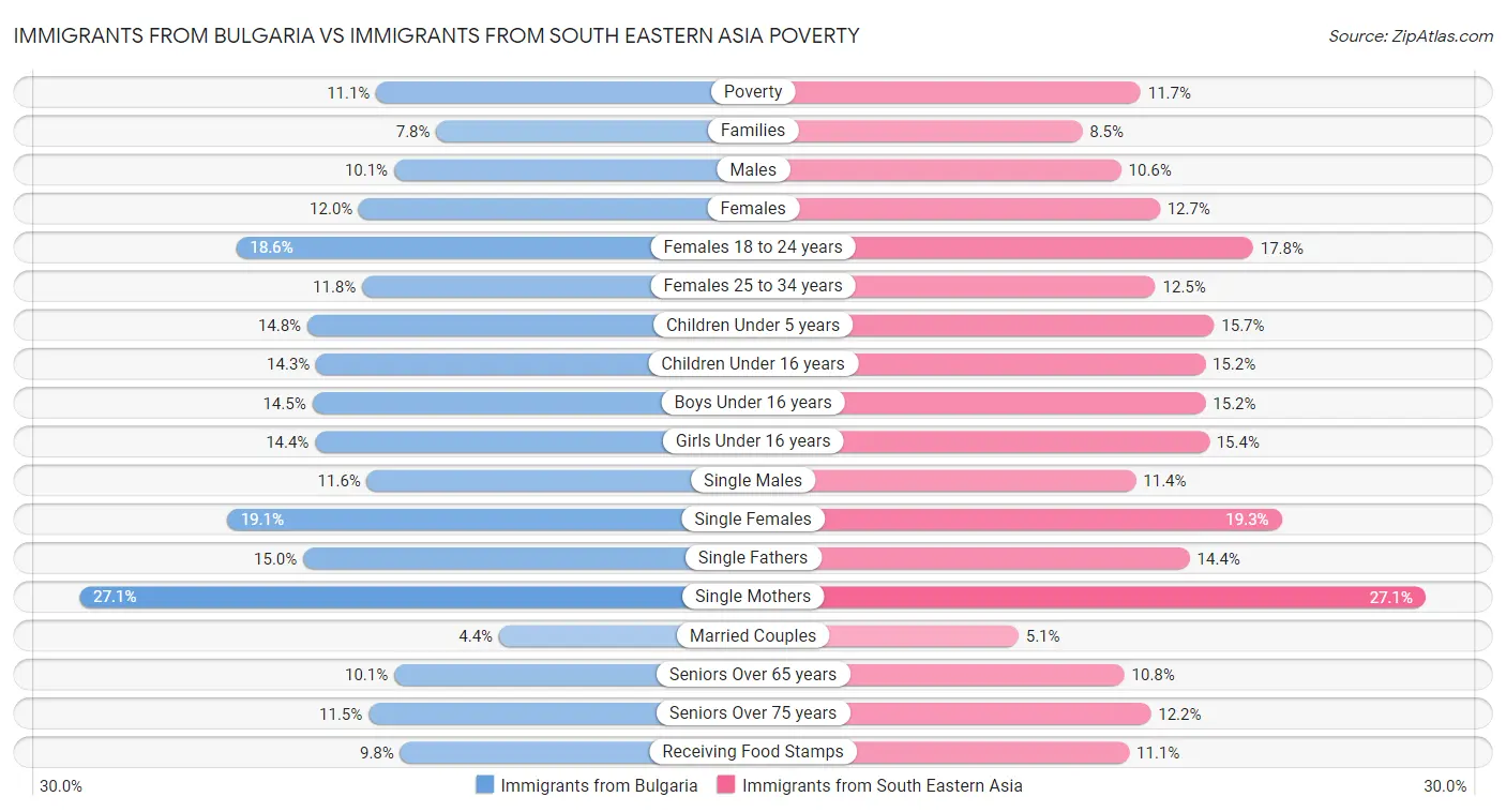 Immigrants from Bulgaria vs Immigrants from South Eastern Asia Poverty