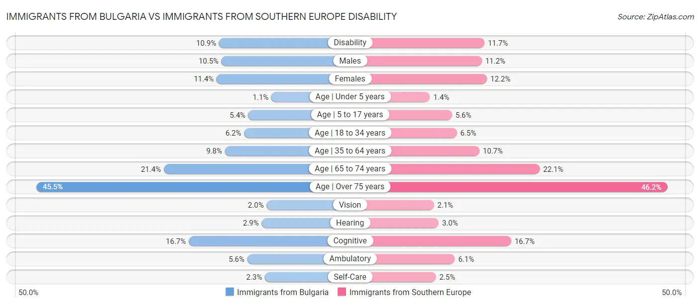 Immigrants from Bulgaria vs Immigrants from Southern Europe Disability