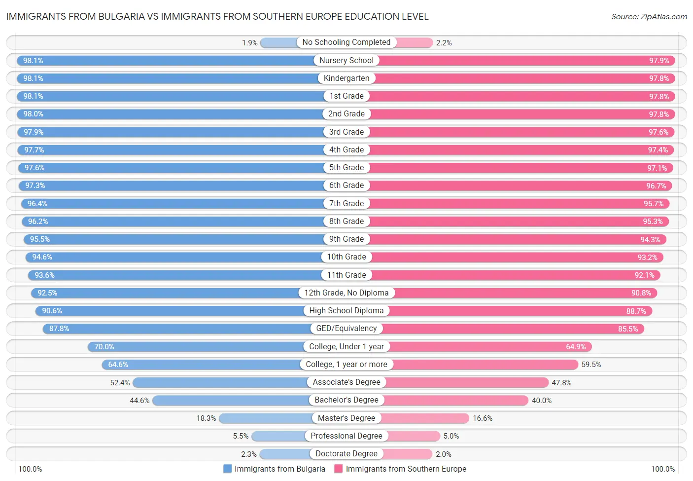 Immigrants from Bulgaria vs Immigrants from Southern Europe Education Level