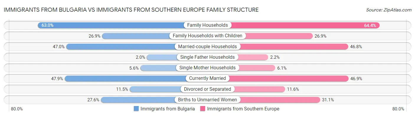 Immigrants from Bulgaria vs Immigrants from Southern Europe Family Structure