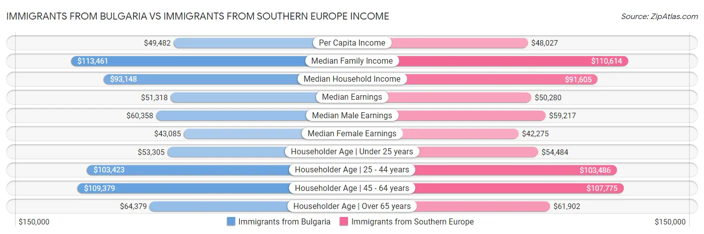 Immigrants from Bulgaria vs Immigrants from Southern Europe Income