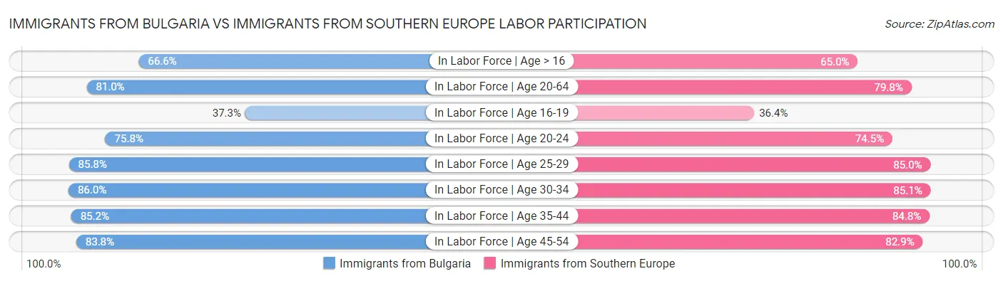 Immigrants from Bulgaria vs Immigrants from Southern Europe Labor Participation