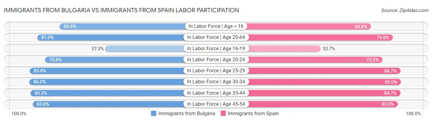 Immigrants from Bulgaria vs Immigrants from Spain Labor Participation