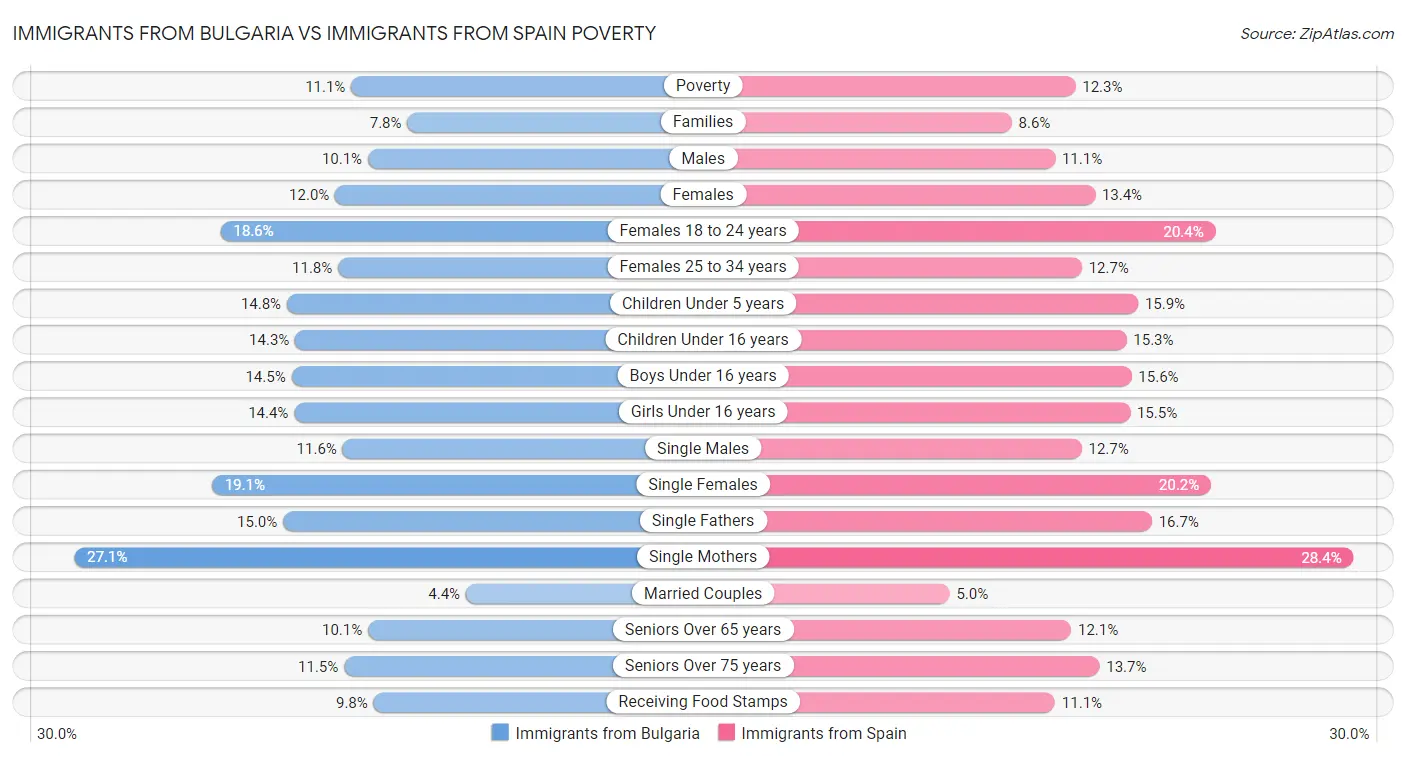 Immigrants from Bulgaria vs Immigrants from Spain Poverty