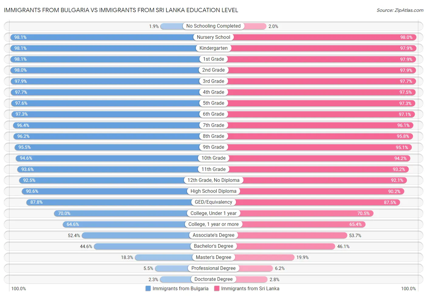 Immigrants from Bulgaria vs Immigrants from Sri Lanka Education Level