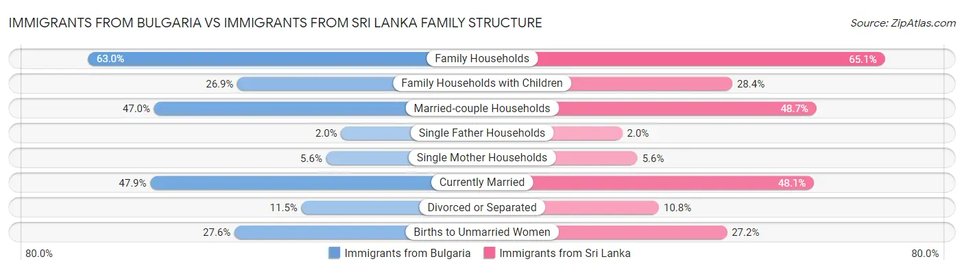 Immigrants from Bulgaria vs Immigrants from Sri Lanka Family Structure