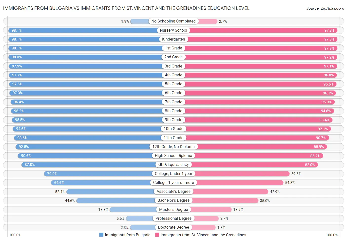 Immigrants from Bulgaria vs Immigrants from St. Vincent and the Grenadines Education Level
