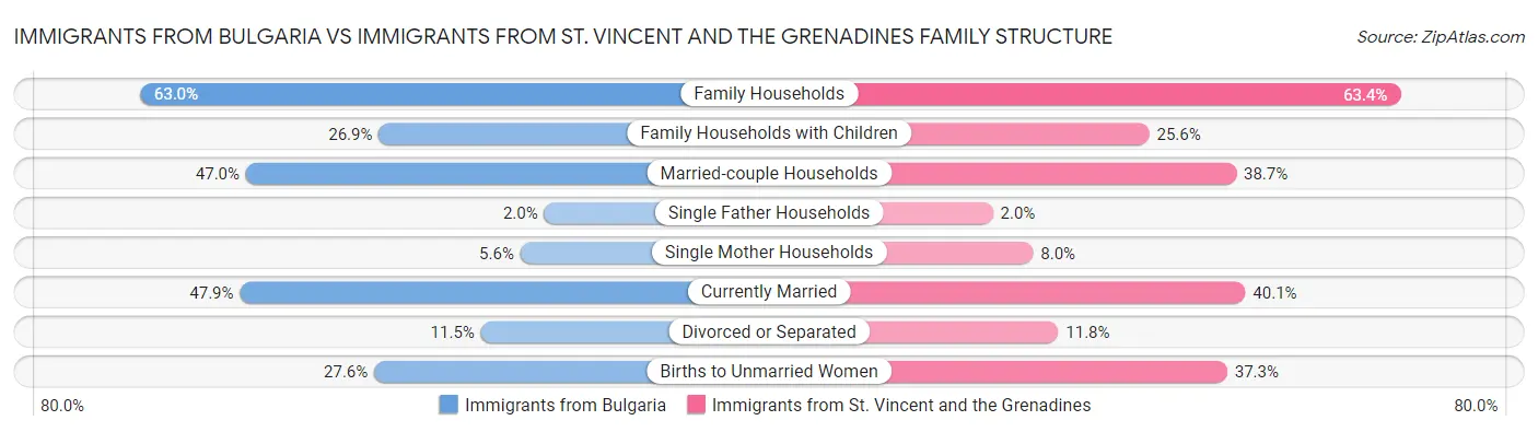 Immigrants from Bulgaria vs Immigrants from St. Vincent and the Grenadines Family Structure
