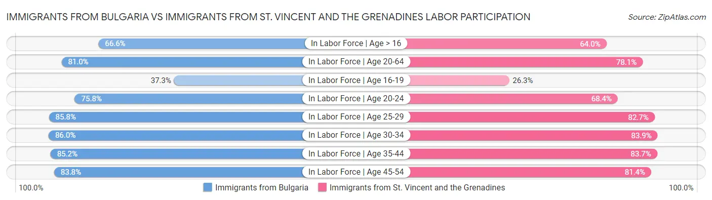 Immigrants from Bulgaria vs Immigrants from St. Vincent and the Grenadines Labor Participation