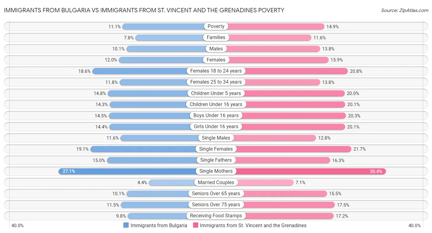 Immigrants from Bulgaria vs Immigrants from St. Vincent and the Grenadines Poverty