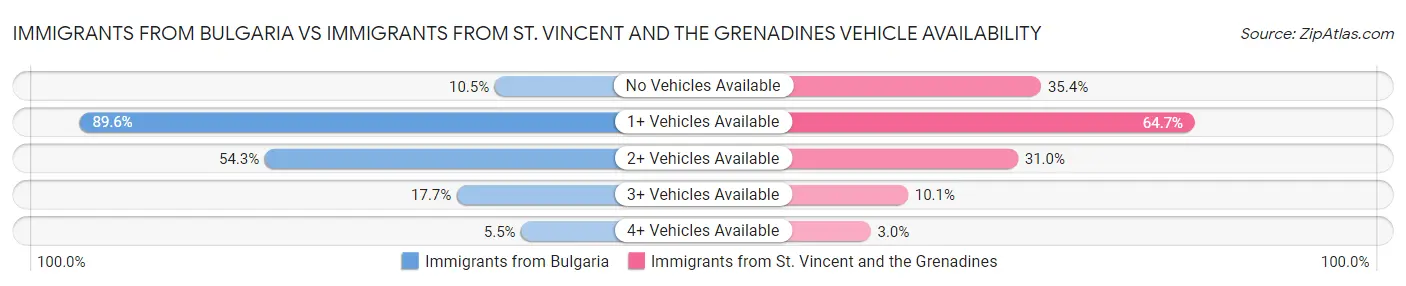 Immigrants from Bulgaria vs Immigrants from St. Vincent and the Grenadines Vehicle Availability