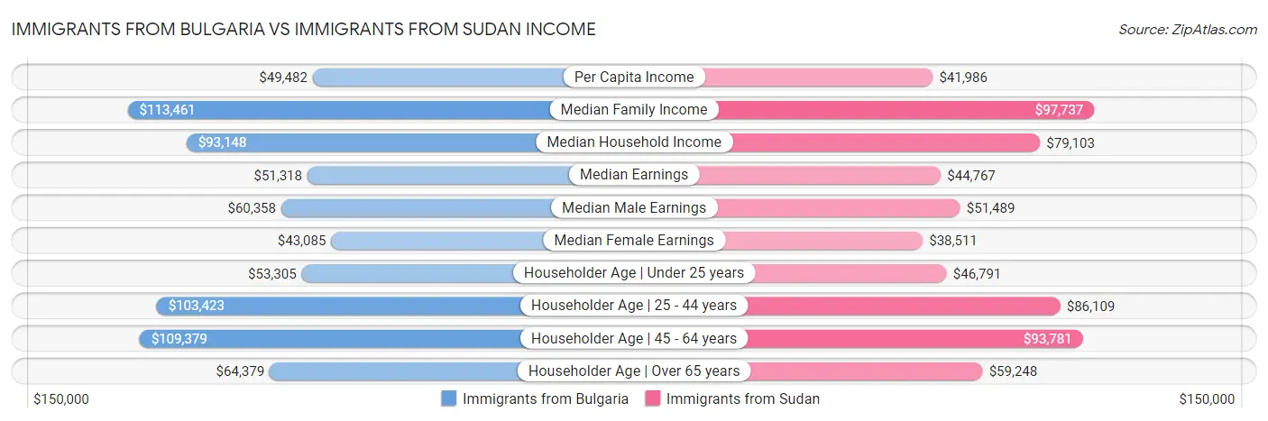 Immigrants from Bulgaria vs Immigrants from Sudan Income
