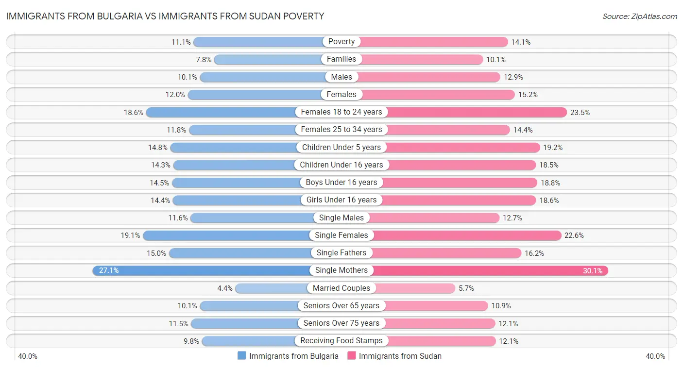 Immigrants from Bulgaria vs Immigrants from Sudan Poverty